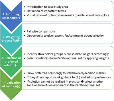 Using Stakeholder Preferences to Identify Optimal Land Use Configurations